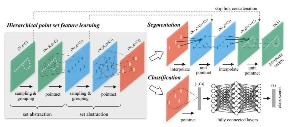 从PointNet到PointNet++，小白也能看懂的核心思想