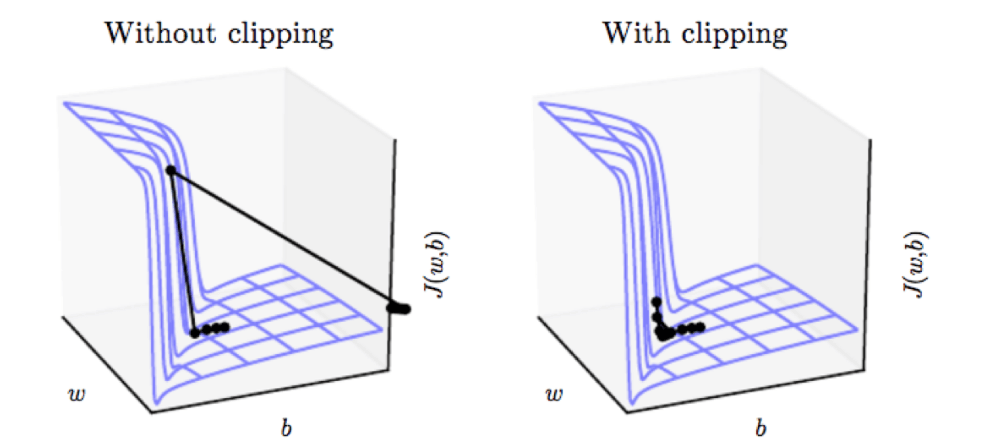 PyTorch梯度裁剪完全实用指南：原理、场景、优缺点、max_norm值估计方法