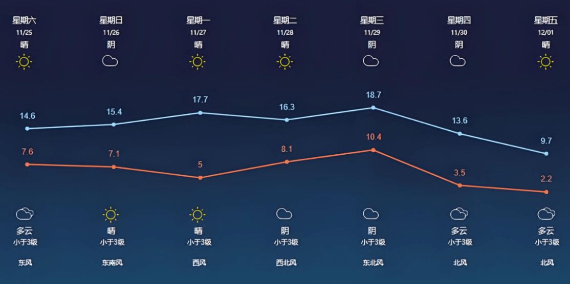 天气预报