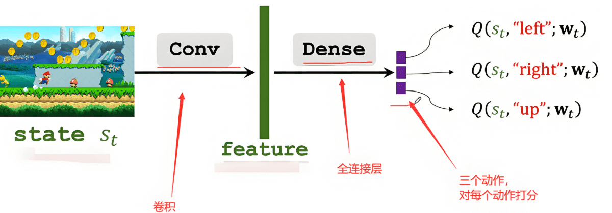 强化学习小白入门笔记2：价值学习 Value-Based Reinforcement Learning