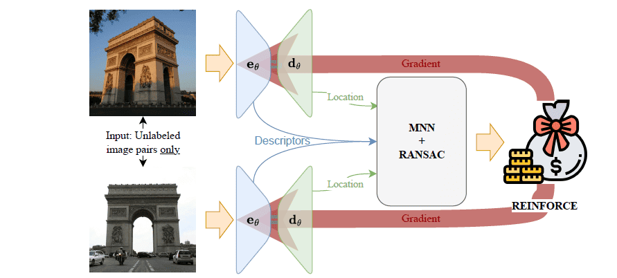 ICCV 2025 论文分享《RIPE: Reinforcement Learning on Unlabeled Image Pairs for Robust Keypoint Extraction》