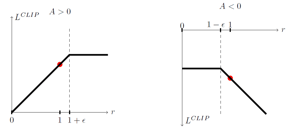深入浅出阅读OpenAI强化学习经典论文《Proximal Policy Optimization Algorithms》