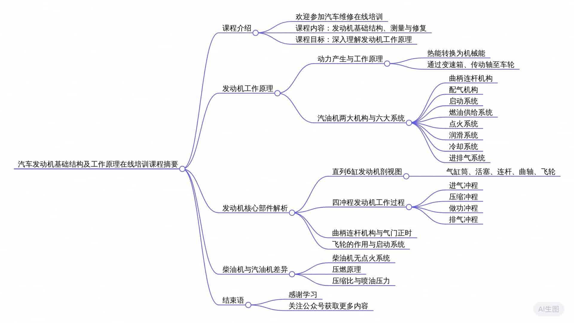 发动机基础思维导图