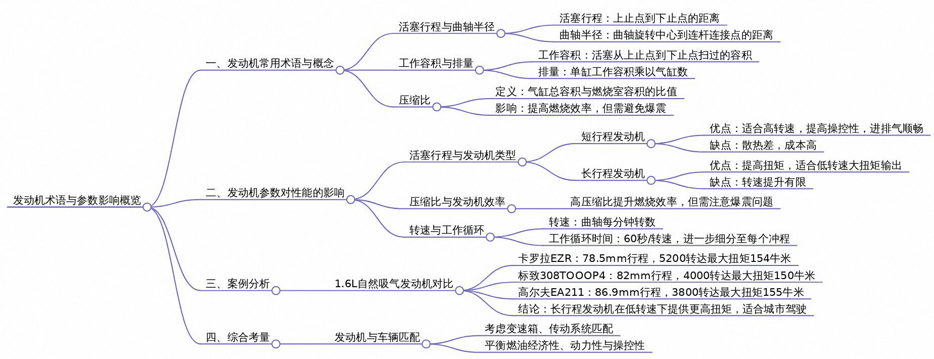 发动机术语与参数概念思维导图